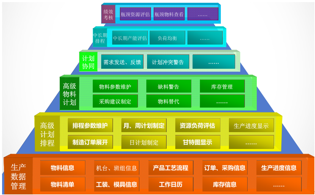 APS計(jì)劃排程系統(tǒng)介紹