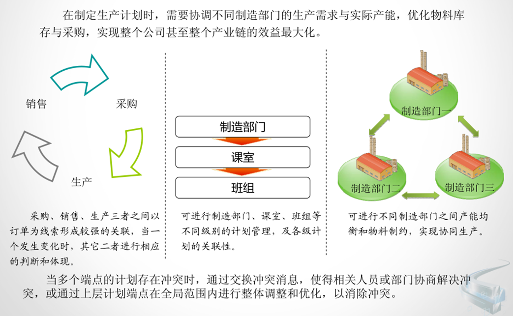 協(xié)同生產(chǎn)最大化