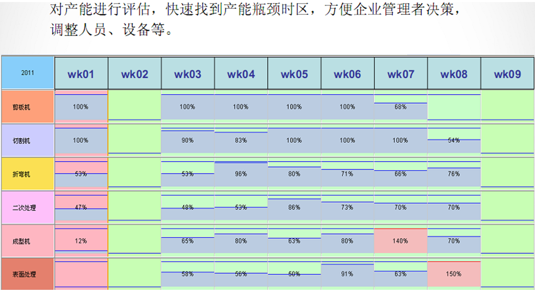 計劃管理系統(tǒng)產能評估