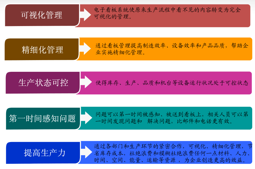 看板管理系統(tǒng)對(duì)企業(yè)的價(jià)值