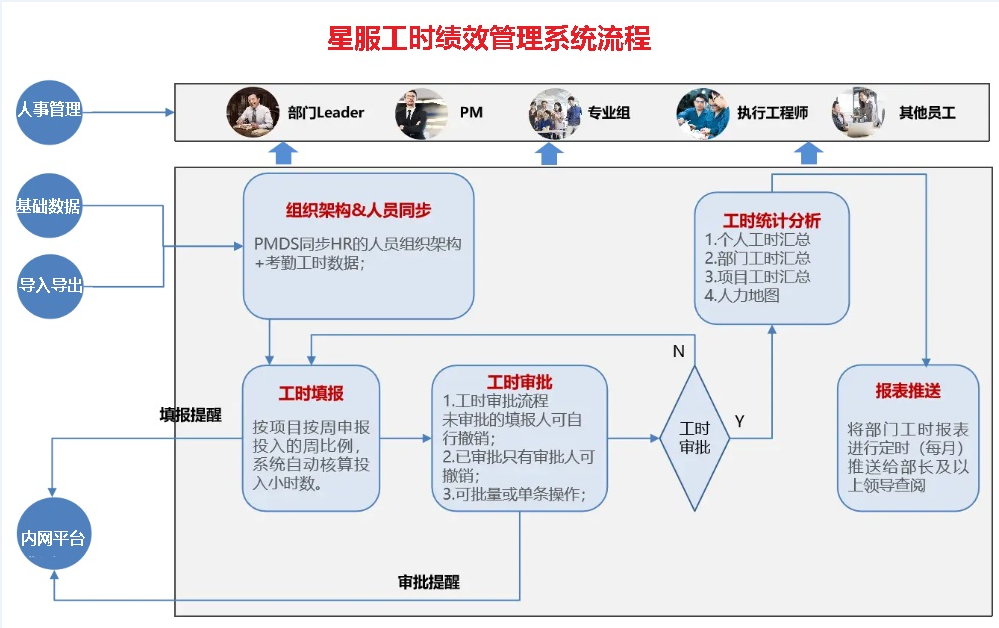 星服工時統(tǒng)計計算方法及審核流程