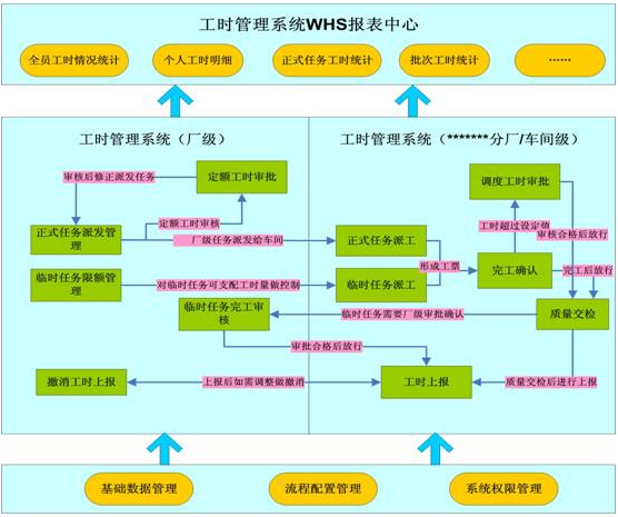 鑄造廠引入工時績效管理系統(tǒng)有什么好處？