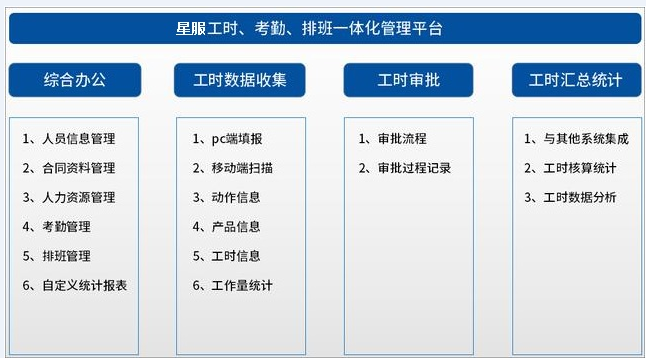 星服工時(shí)績效管理系統(tǒng)模塊圖