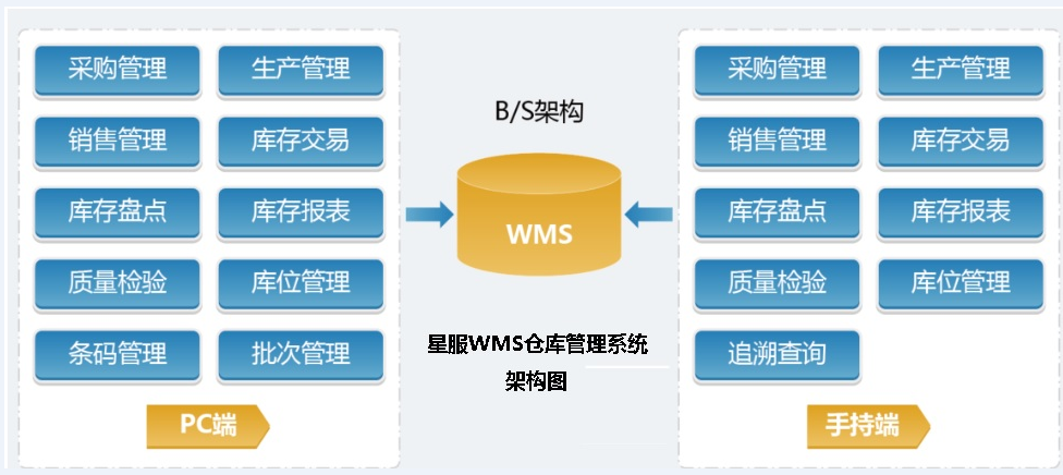 WMS倉庫管理系統(tǒng)架構圖