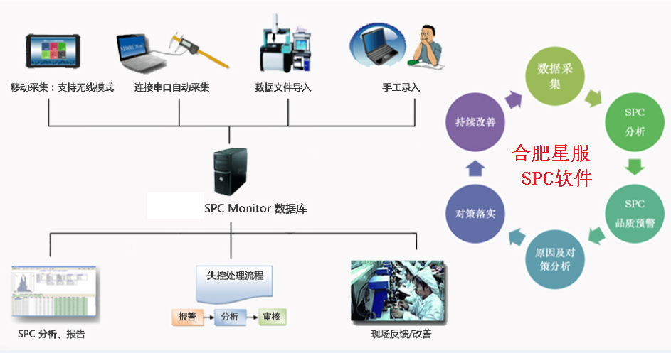 SPC的作用是什么？如何高效使用合肥星服SPC系統(tǒng)？