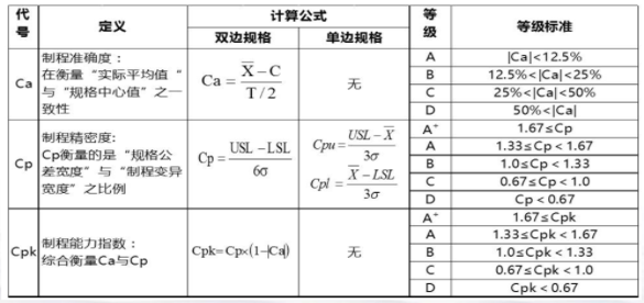 ?Cp、Cpk、Pp和Ppk的定義和區(qū)別解析
