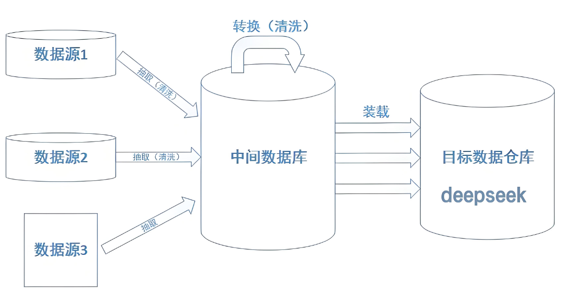 數(shù)據(jù)集成和清洗