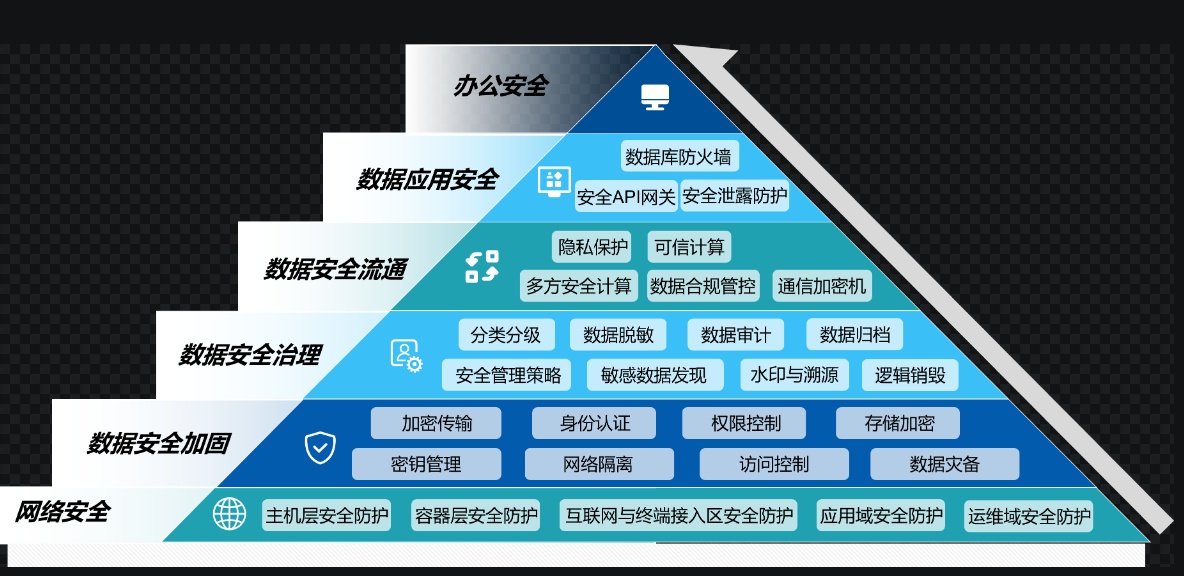 網(wǎng)絡(luò)和數(shù)據(jù)安全