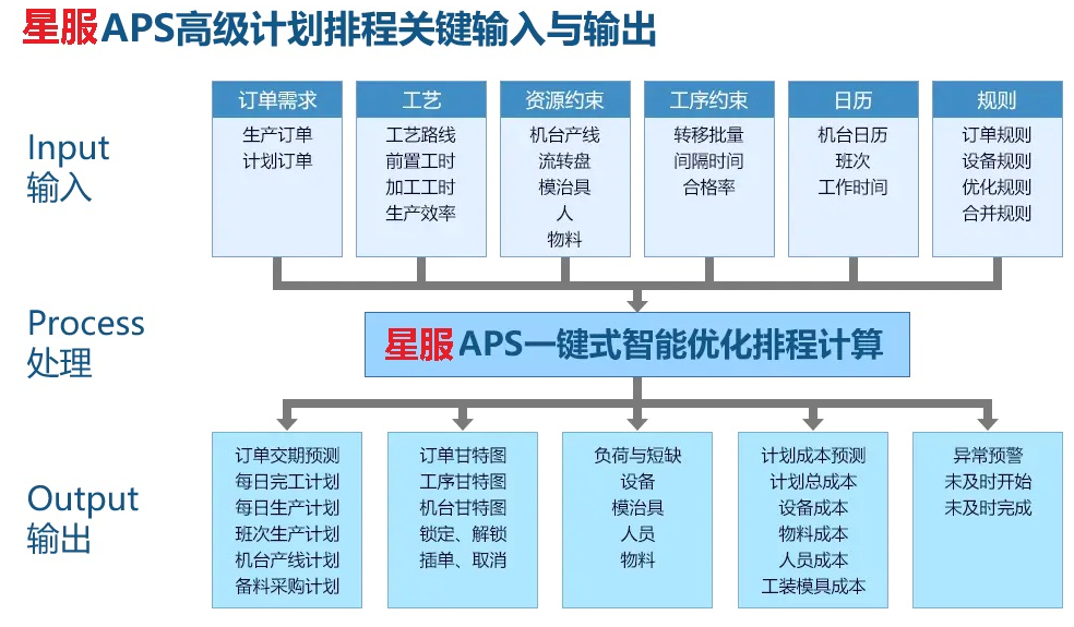 合肥星服APS系統(tǒng)架構(gòu)圖