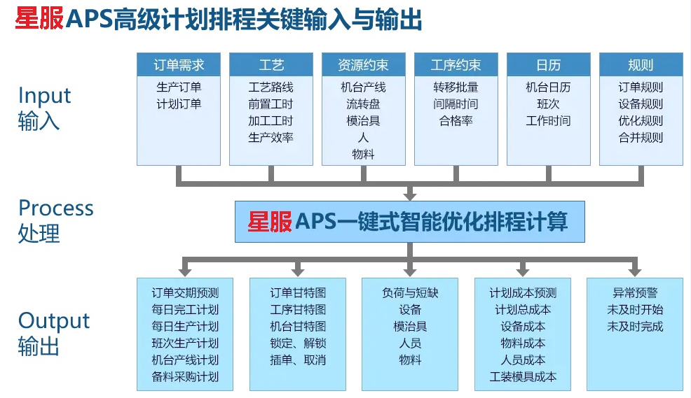 APS計劃排程系統(tǒng)