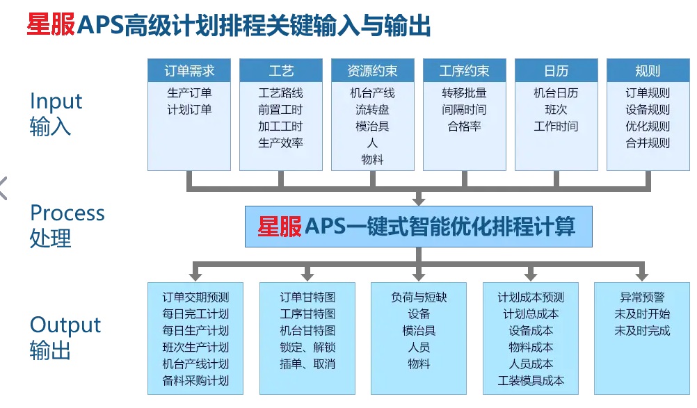 星服APS高級計劃排程系統(tǒng)