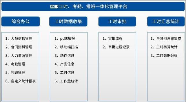 工時(shí)績效管理功能模塊